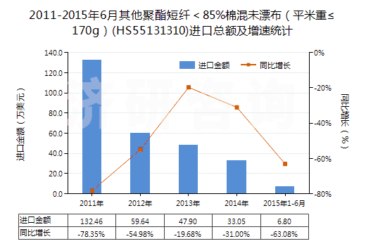 2011-2015年6月其他聚酯短纖＜85%棉混未漂布（平米重≤170g）(HS55131310)進口總額及增速統(tǒng)計